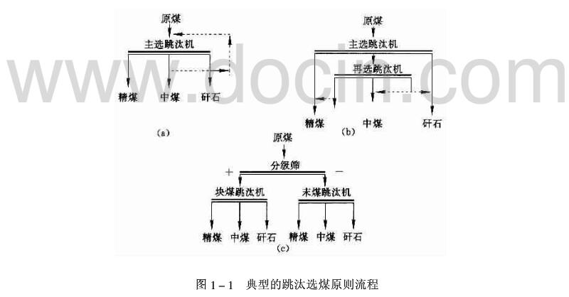 跳汰選煤